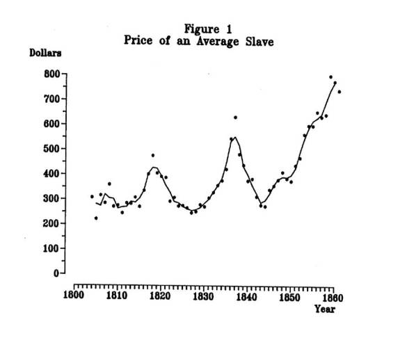 Value of American Slaves before Civil War