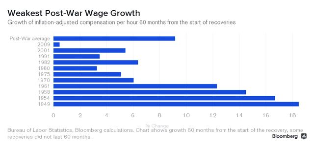 bloomberg chart wage growth after world war ii