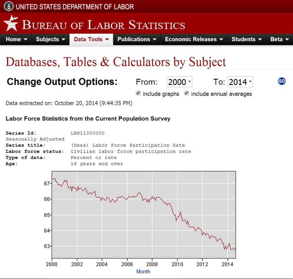 us labor force participation rate
