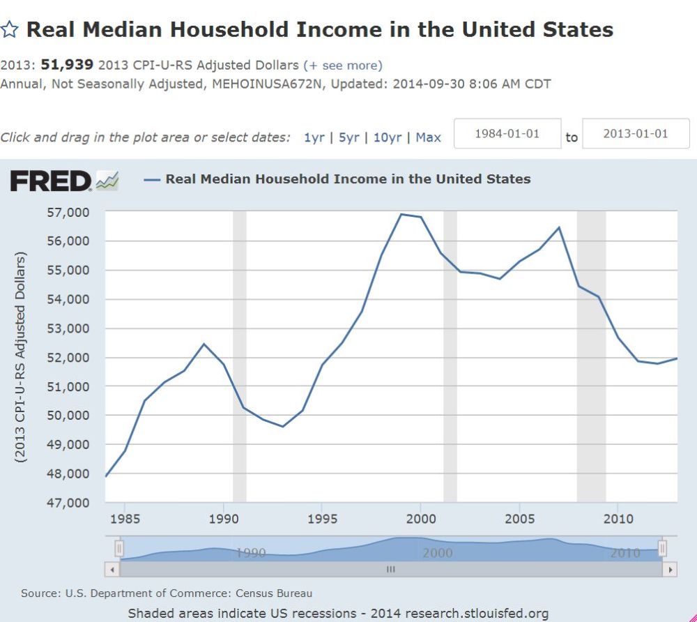 us median income trend