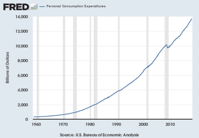 US personal consumption 