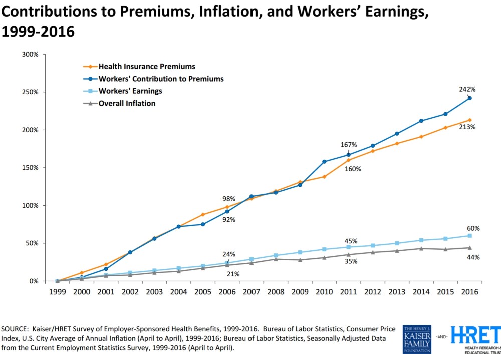 healthcare costs chart
