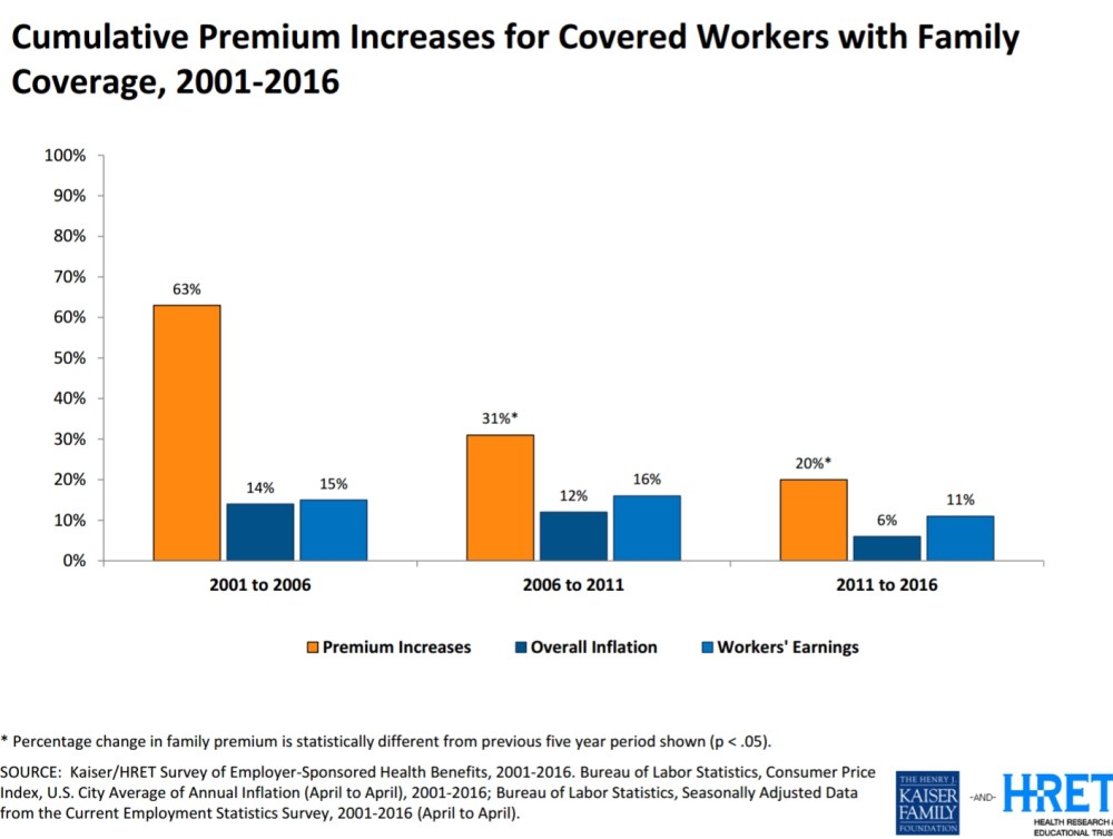 healthcare premiums increases chart