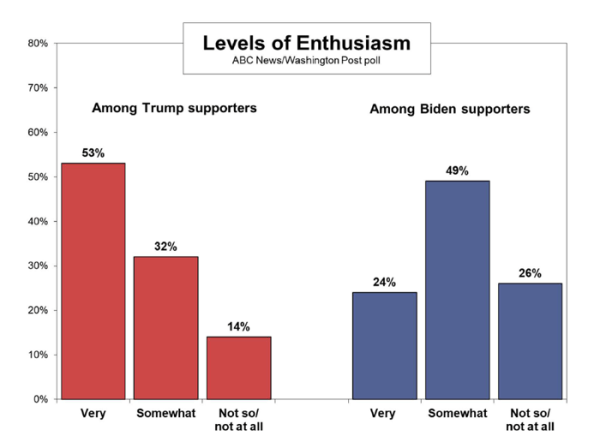 presidential elections enthusiasm gap biden vs trump abc news and washington post poll march 29, 2020