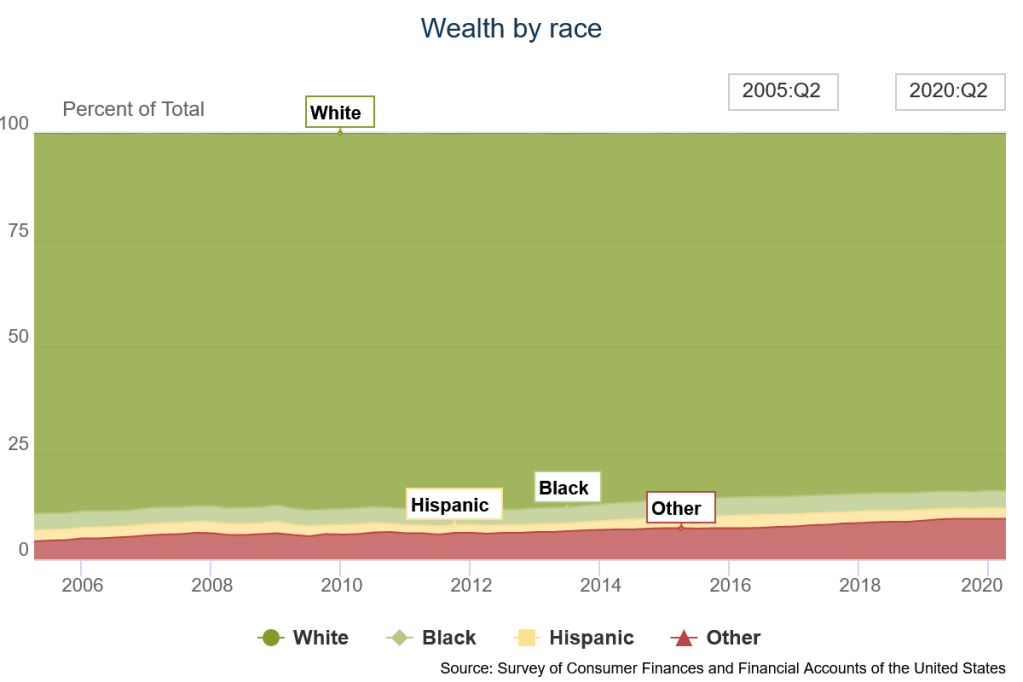 share of household wealth by race from the Federal Reserve